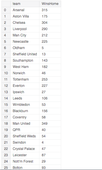 List of wins home per Team